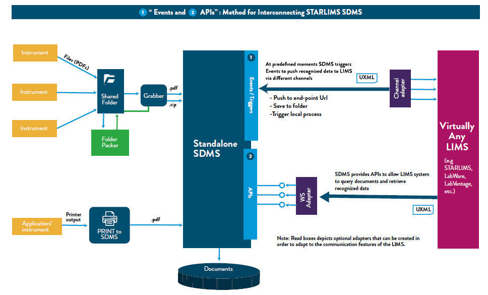 Abbott informatics announces the release of starlims sdms v12.2